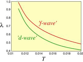 V+V'=U/2のとき、線形化ギャップ方程式の固有値の温度依存性。
