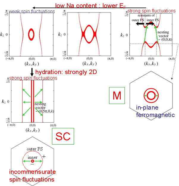 (上)常伝導状態のフェルミ面のドープ依存性(下)超伝導状態と常伝導状態のフェルミ面