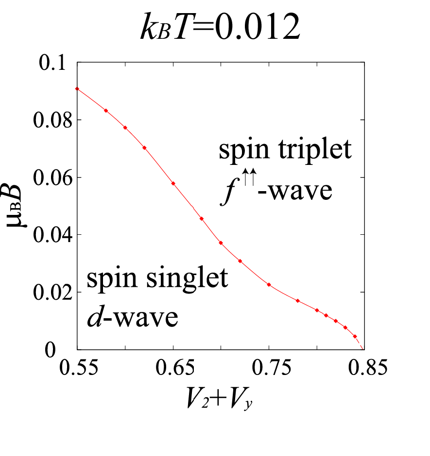 磁場下における相図, V2、Vyは相互作用（模型の図を参照）