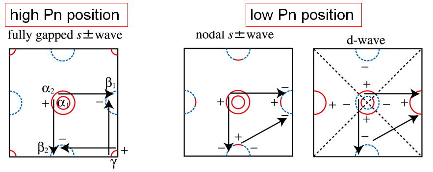 ニクトゲン高さに応じた、フェルミ面の模式図と超伝導ギャップ。矢印は、支配的にはるスピン揺らぎの波数