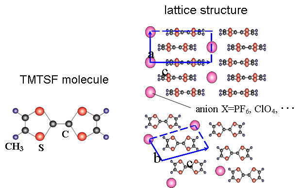 (TMTSF)2Xの結晶構造