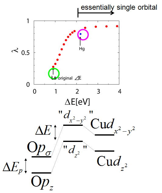 上段：２軌道間のエネルギー差に対する超伝導のエリアシュベルグ方程式固有値の変化。下段：２軌道模型のエネルギーダイアグラム。