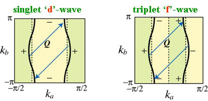 (TMTSF)2Xのフェルミ面とシングレットd波、トリプレットｆ波超伝導ギャップ
