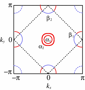 フェルミ面：青の部分はx2-y2軌道の性格が強く、赤のところはxz, yz軌道の性格が強い。